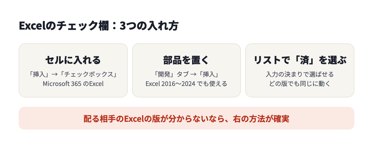 Excelのチェック欄の3つの入れ方。セルのチェックボックス、フォーム コントロール、リストで「済」を選ぶ