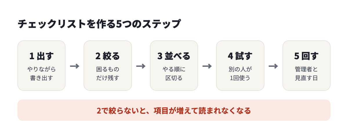 チェックリストを作る5つのステップ。書き出す、絞る、並べる、試す、回す