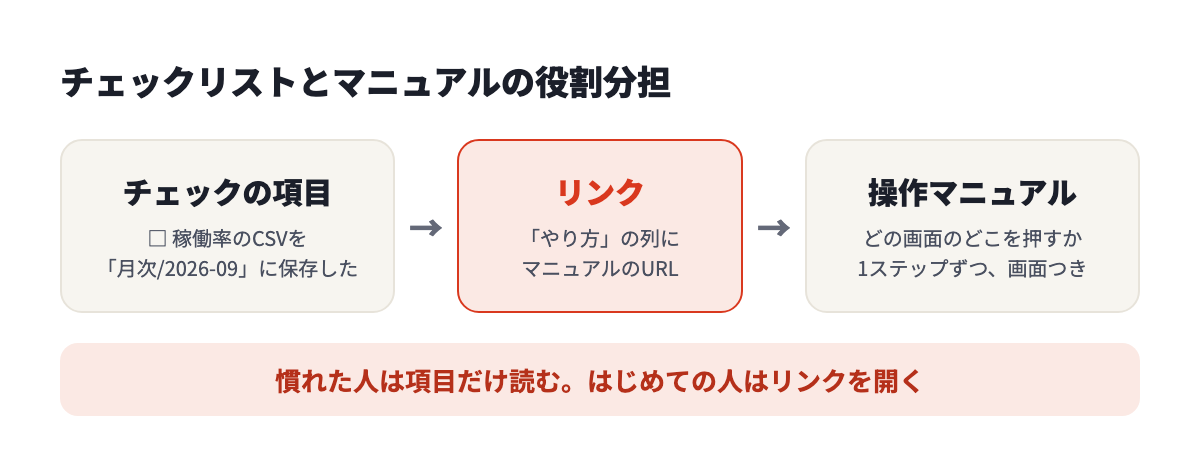 チェックリストの項目から、「やり方」の列のリンクで操作マニュアルへ。慣れた人は項目だけ読み、はじめての人はリンクを開く