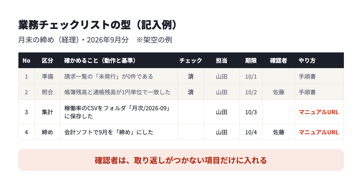 業務チェックリストの型と記入例。No、区分、確かめること、チェック、担当、期限、確認者、やり方の列がある