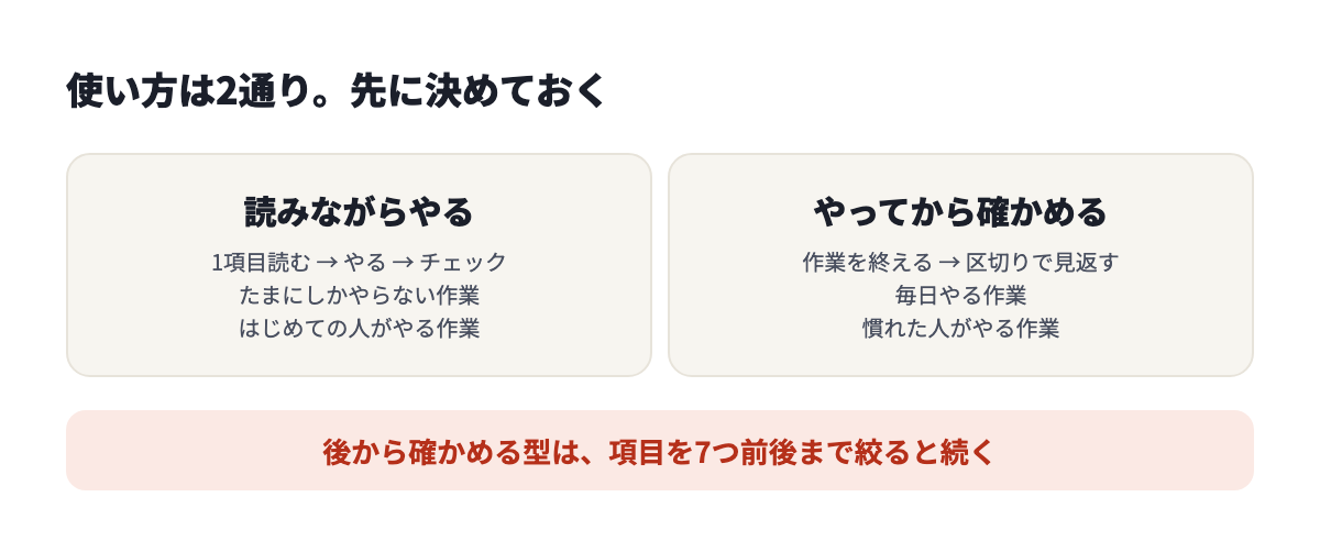 読みながらやる型は、たまにしかやらない作業やはじめての人向け。やってから確かめる型は、毎日やる作業や慣れた人向け