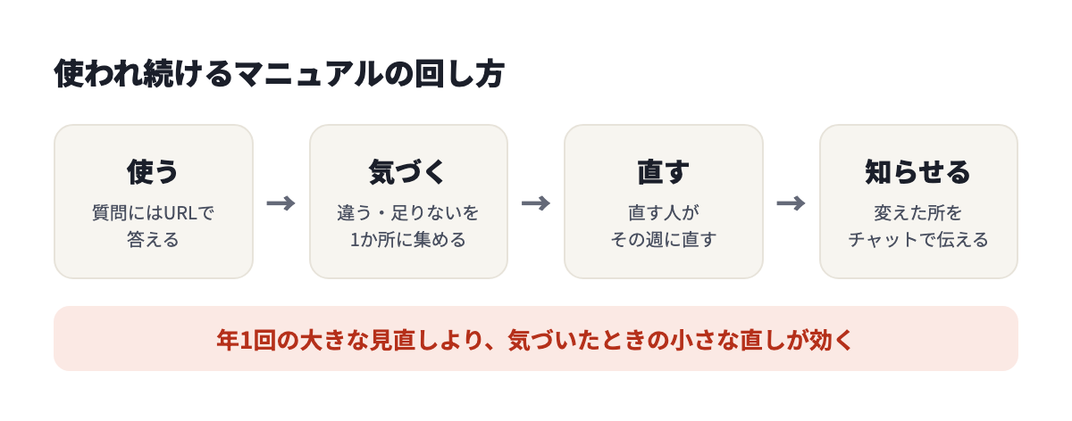 使われ続けるマニュアルの回し方。使う、気づく、直す、知らせる