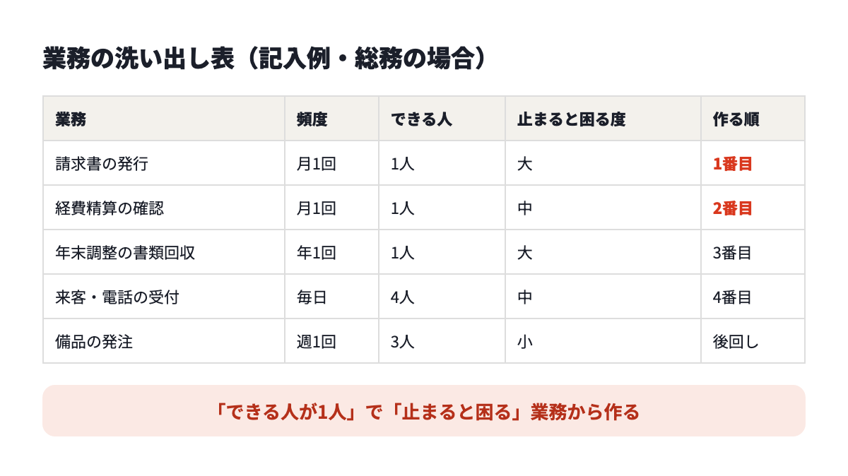 業務の洗い出し表の記入例。業務、頻度、できる人、止まると困る度、作る順を並べる