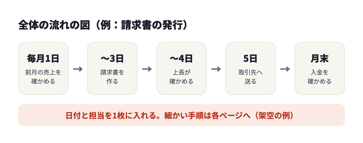 請求書の発行の流れの図の例。毎月1日に売上を確かめ、3日までに請求書を作り、4日までに上長が確かめ、5日に取引先へ送り、月末に入金を確かめる