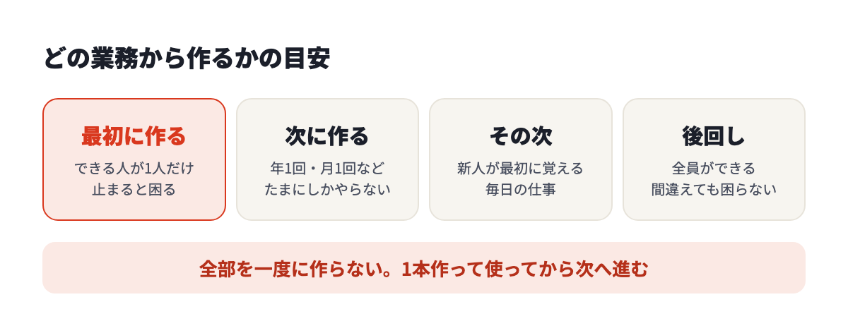 最初に作るのは、できる人が1人だけで止まると困る業務。次に、たまにしかやらない業務