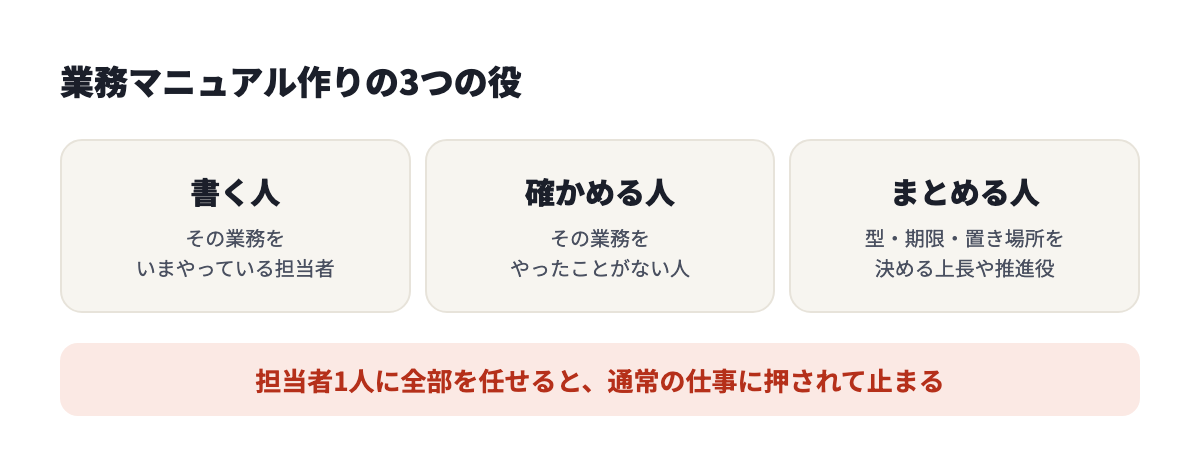 業務マニュアル作りの3つの役。書く人は担当者、確かめる人はやったことがない人、まとめる人は上長や推進役