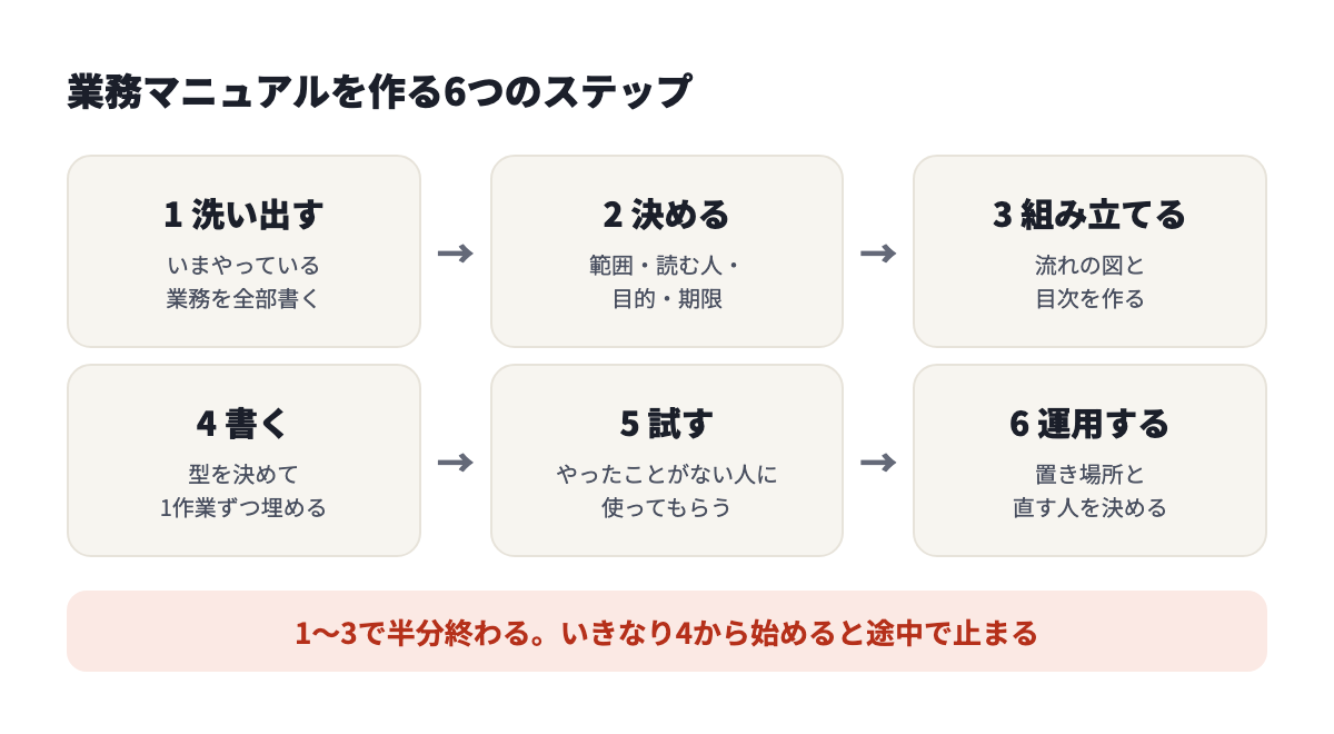 業務マニュアルを作る6つのステップ。洗い出す、決める、組み立てる、書く、試す、運用する