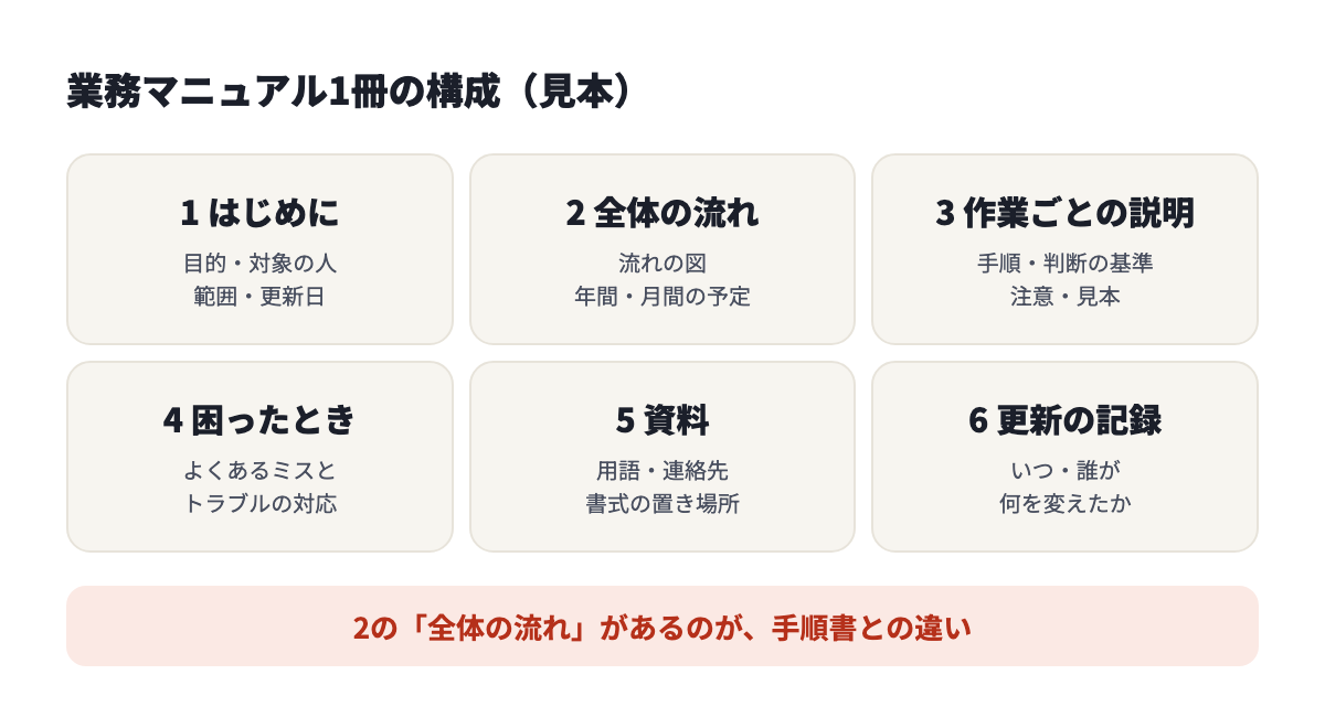 業務マニュアル1冊の構成。はじめに、全体の流れ、作業ごとの説明、困ったとき、資料、更新の記録