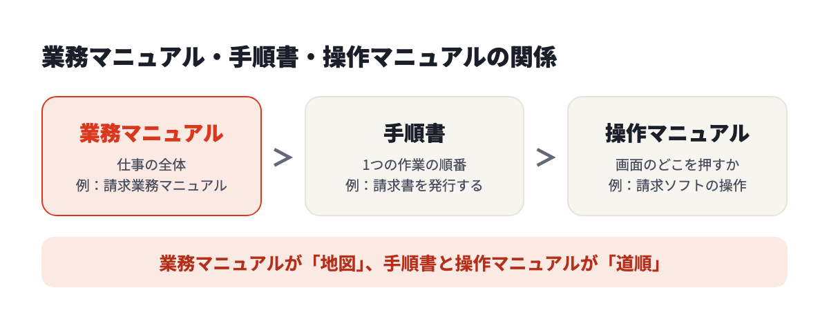 業務マニュアルは仕事の全体、手順書は1つの作業の順番、操作マニュアルは画面のどこを押すかを扱う