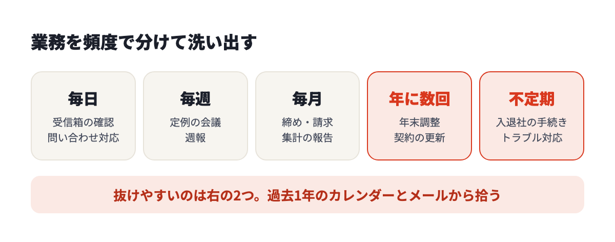 業務を頻度で分ける。毎日、毎週、毎月、年に数回、不定期