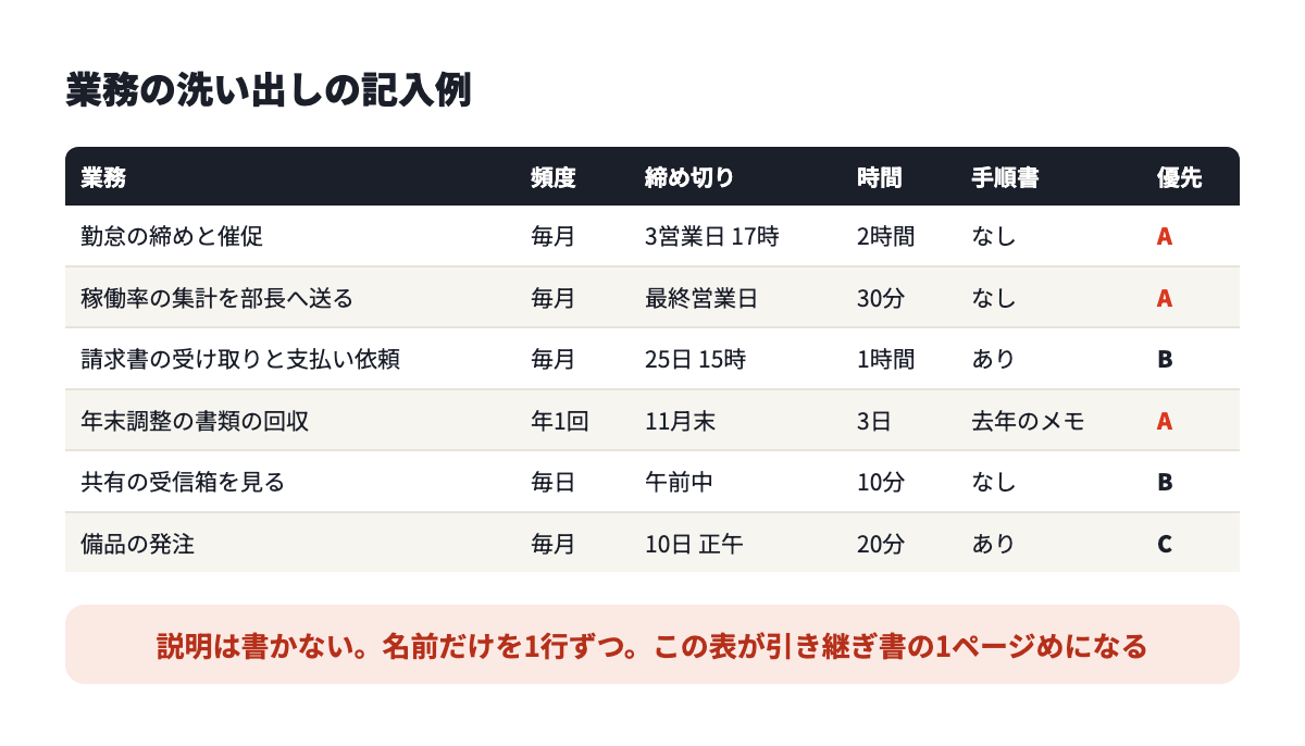業務の洗い出しの記入例。業務の名前、頻度、締め切り、かかる時間、手順書の有無、優先度の列がある