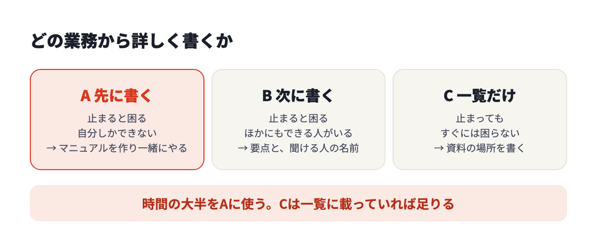 優先順位の付け方。止まると困り自分しかできない仕事から先に書く