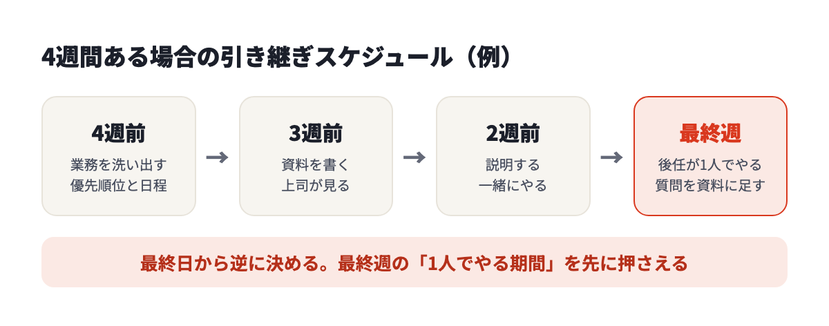 4週間の引き継ぎスケジュールの例。4週前に洗い出しと日程、3週前に資料を書く、2週前に説明と同席、最終週は後任が1人でやる