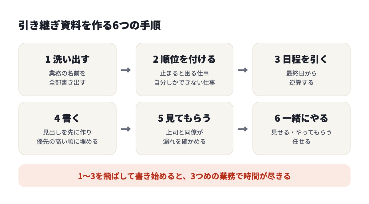 引き継ぎ資料を作る6つの手順。洗い出す、優先順位を付ける、日程を引く、書く、確認してもらう、後任と一緒にやる