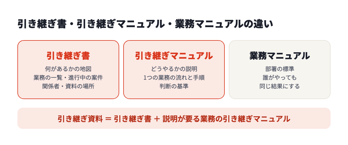 引き継ぎ書は担当の交代のための一覧、引き継ぎマニュアルは業務ごとのやり方、業務マニュアルは部署の標準