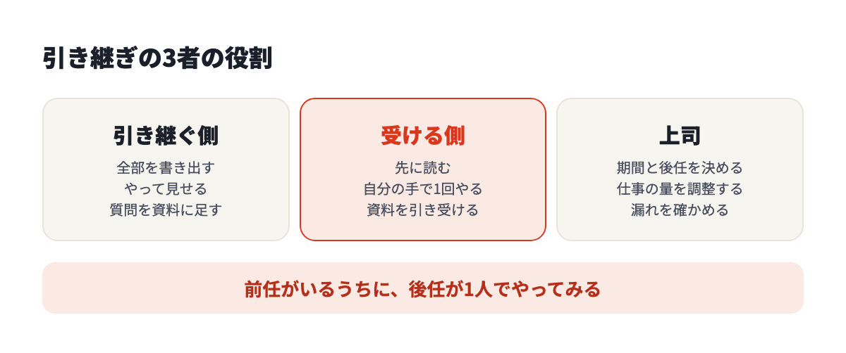 引き継ぐ側は書いて見せる、受ける側は読んで自分でやる、上司は日程と範囲を決める