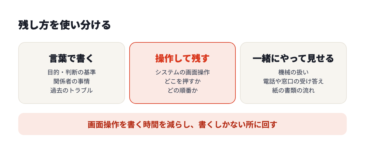 残し方の使い分け。目的や判断の基準は言葉で書く。画面の操作は操作して記録する。体の動きや会話は一緒にやって見せる