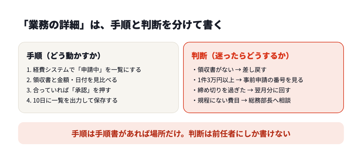 業務の詳細は、手順(どう動かすか)と判断(迷ったらどうするか)を分けて書く。経費精算の確認の記入例