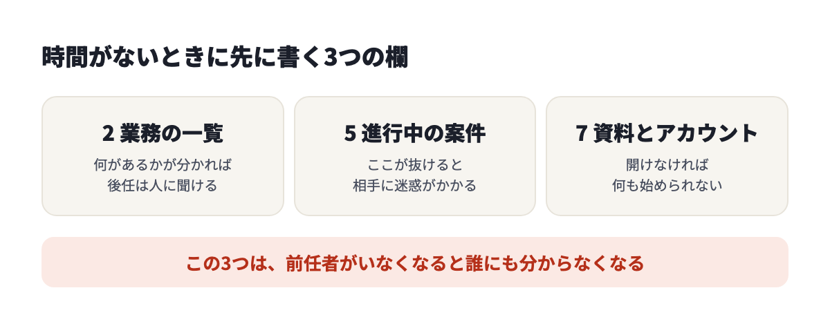 時間がないときに先に書く3つの欄。業務の一覧、進行中の案件、資料とアカウント