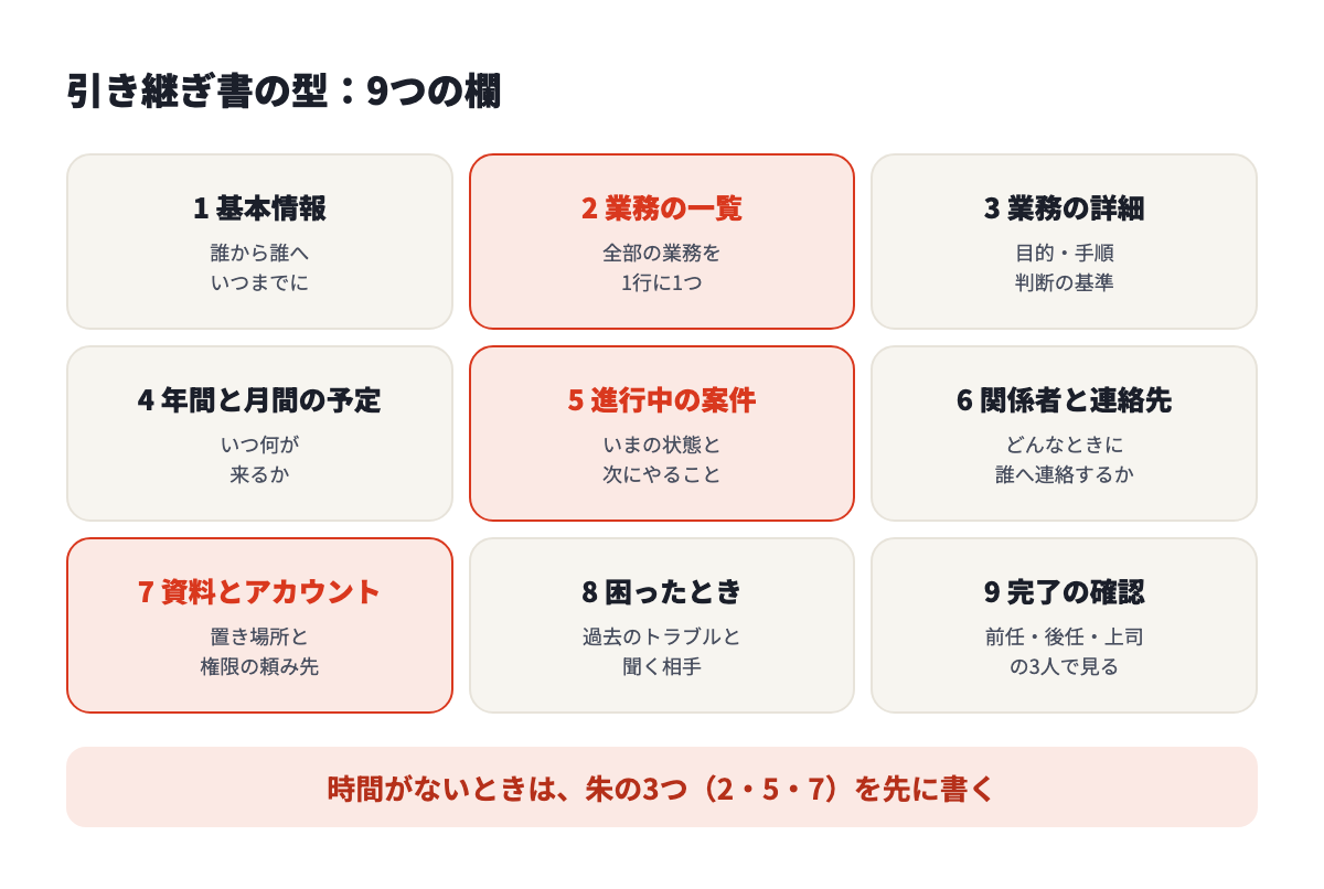 引き継ぎ書の型。基本情報、業務の一覧、業務の詳細、年間と月間の予定、進行中の案件、関係者と連絡先、資料とアカウント、困ったとき、完了の確認の9つの欄