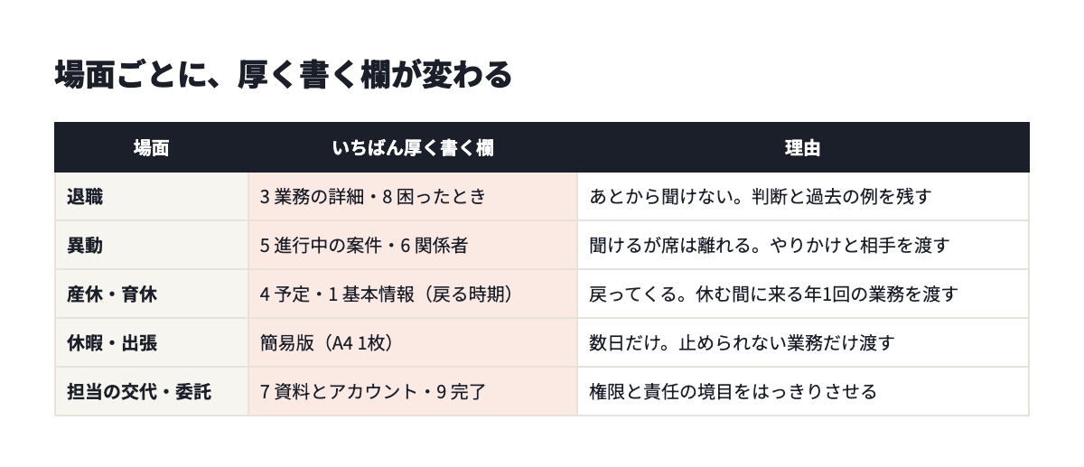 場面ごとに厚く書く欄。退職は業務の詳細と困ったとき、異動は進行中の案件と関係者、産休・育休は予定と基本情報、休暇・出張は簡易版、担当の交代や委託は資料とアカウントと完了の確認