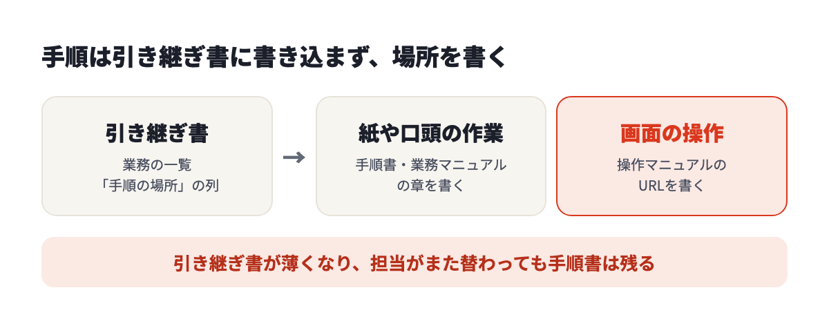 引き継ぎ書の業務の一覧には手順の場所の列がある。紙や口頭の作業は手順書や業務マニュアルの章を、画面の操作は操作マニュアルのURLを書く
