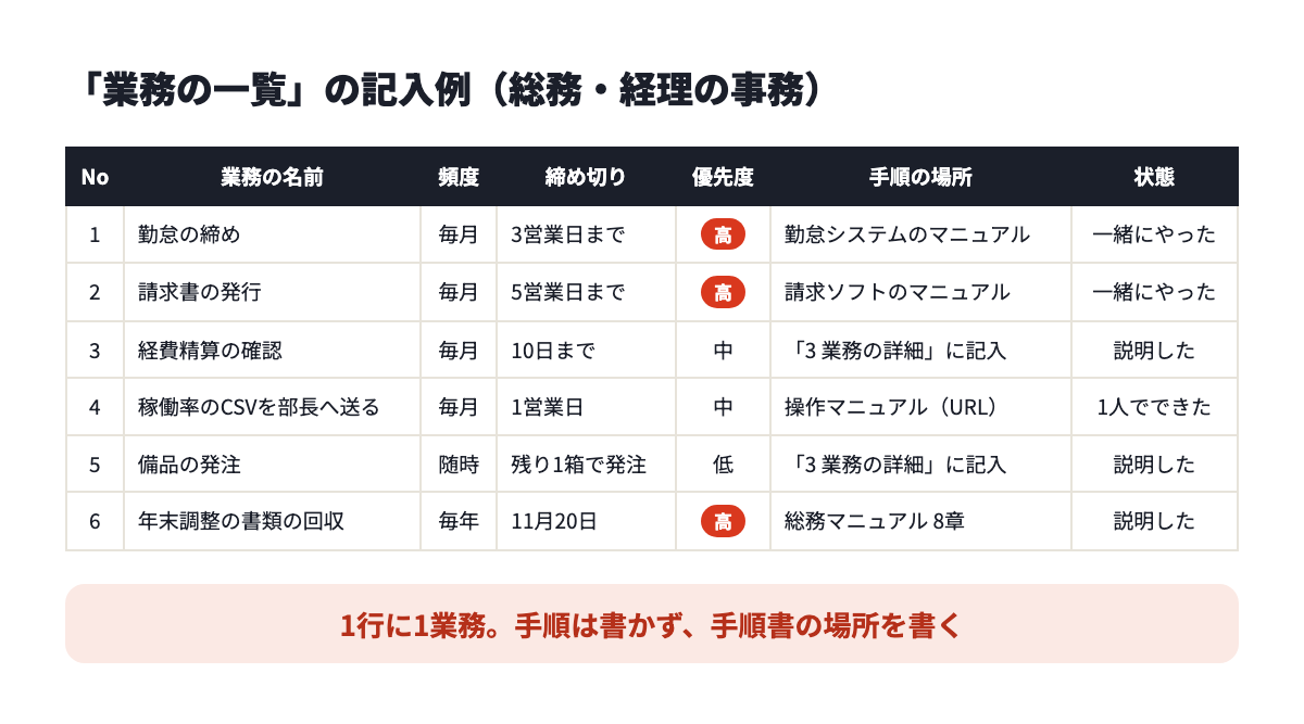 業務の一覧の記入例。勤怠の締め、請求書の発行、経費精算の確認など6つの業務を、頻度・締め切り・優先度・手順の場所・状態と一緒に1行ずつ書いている