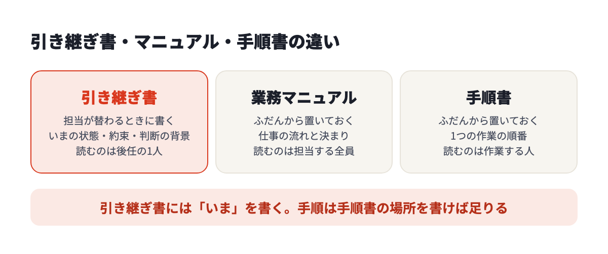 引き継ぎ書は担当が替わるときに書き、いまの状態と約束と判断の背景を後任の1人に渡す。業務マニュアルと手順書はふだんから置いておく資料