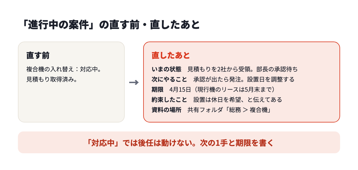 進行中の案件の直す前と直したあと。「対応中」とだけ書いたものを、いまの状態、次にやること、期限、約束したこと、資料の場所に分けて書き直している