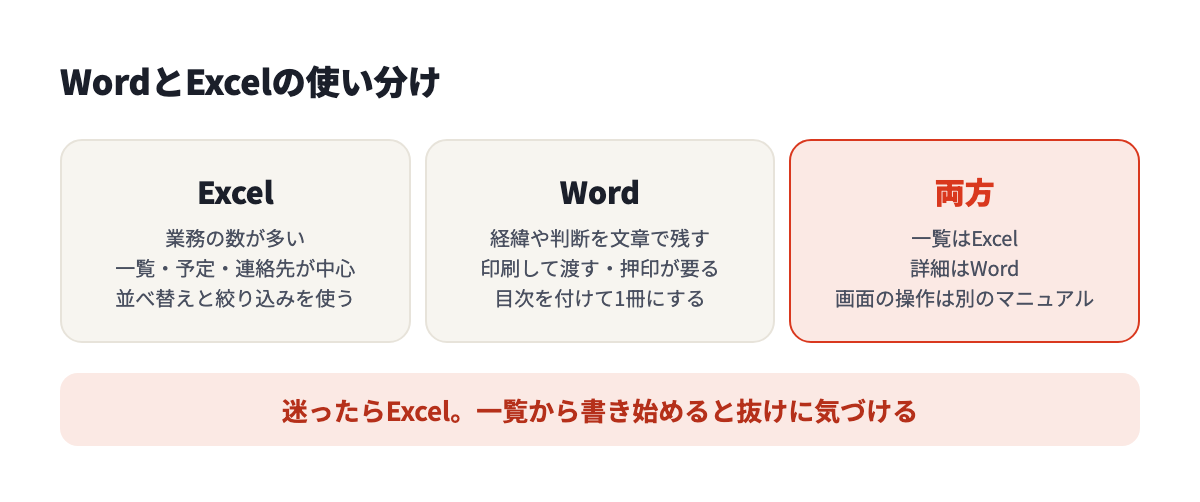 業務の数が多く一覧や予定が中心ならExcel、経緯や判断を文章で残すならWord。一覧はExcel、詳細はWordと分けてもよい