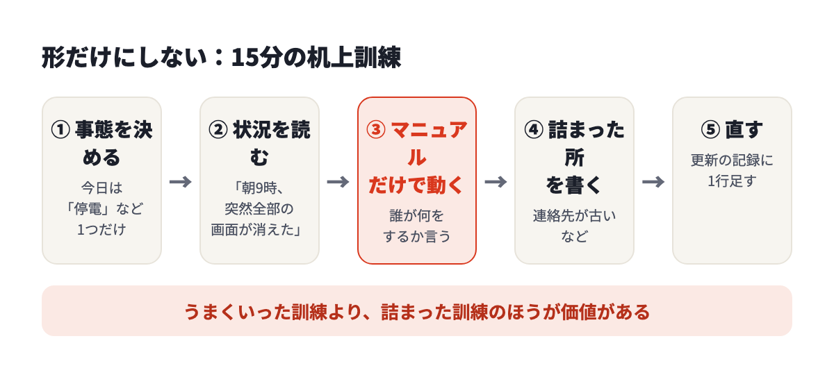 形だけにしない、15分の机上訓練。事態を決める、状況を読む、マニュアルだけで動く、詰まった所を書く、直す