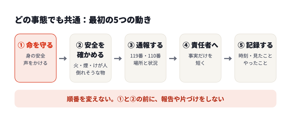 どの事態でも共通の、最初の5つの動き。命を守る、安全を確かめる、通報する、責任者に知らせる、記録する
