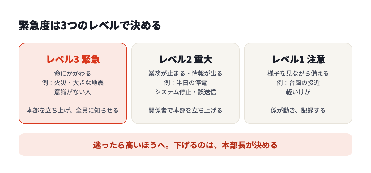 緊急度は3つのレベルで決める。レベル3は命にかかわる、レベル2は業務が止まる、レベル1は様子を見ながら備える