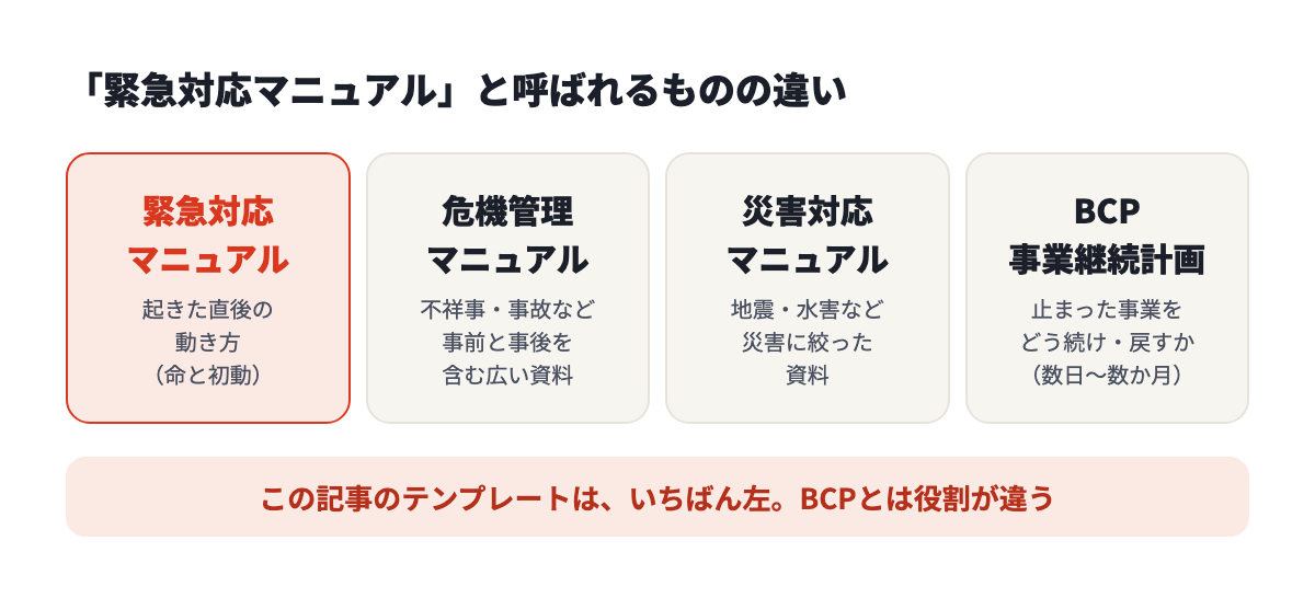 緊急対応マニュアルは起きた直後の動き方、危機管理マニュアルは事前と事後を含む広い資料、災害対応マニュアルは災害に絞った資料、BCPは止まった事業を続け戻す計画
