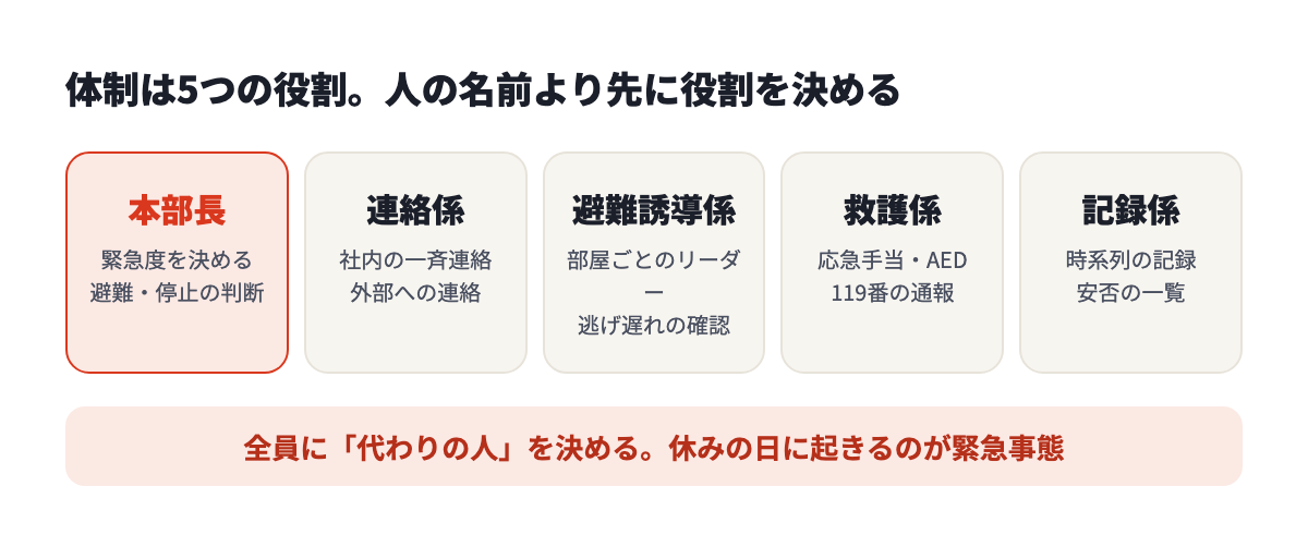 体制は5つの役割。本部長、連絡係、避難誘導係、救護係、記録係