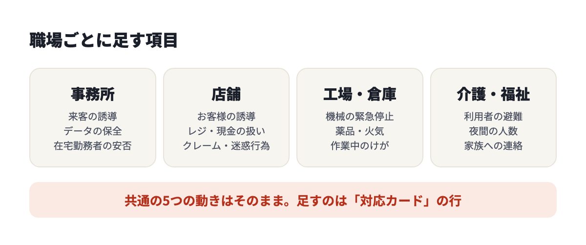 職場ごとに足す項目。事務所、店舗、工場・倉庫、介護・福祉