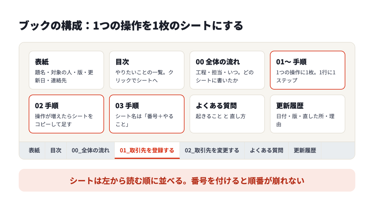 ブックの構成。表紙、目次、全体の流れ、操作ごとの手順のシート、よくある質問、更新履歴を、読む順に左から並べる