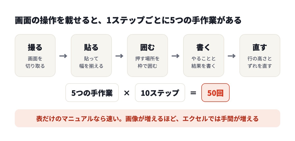 画面の操作を載せると、1ステップごとに撮る・貼る・囲む・書く・直すの5つの手作業がある。10ステップなら50回