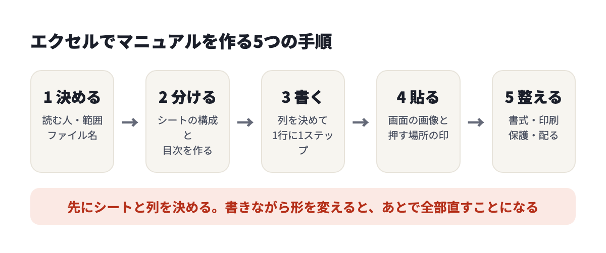 エクセルでマニュアルを作る5つの手順。決める、分ける、書く、貼る、整える