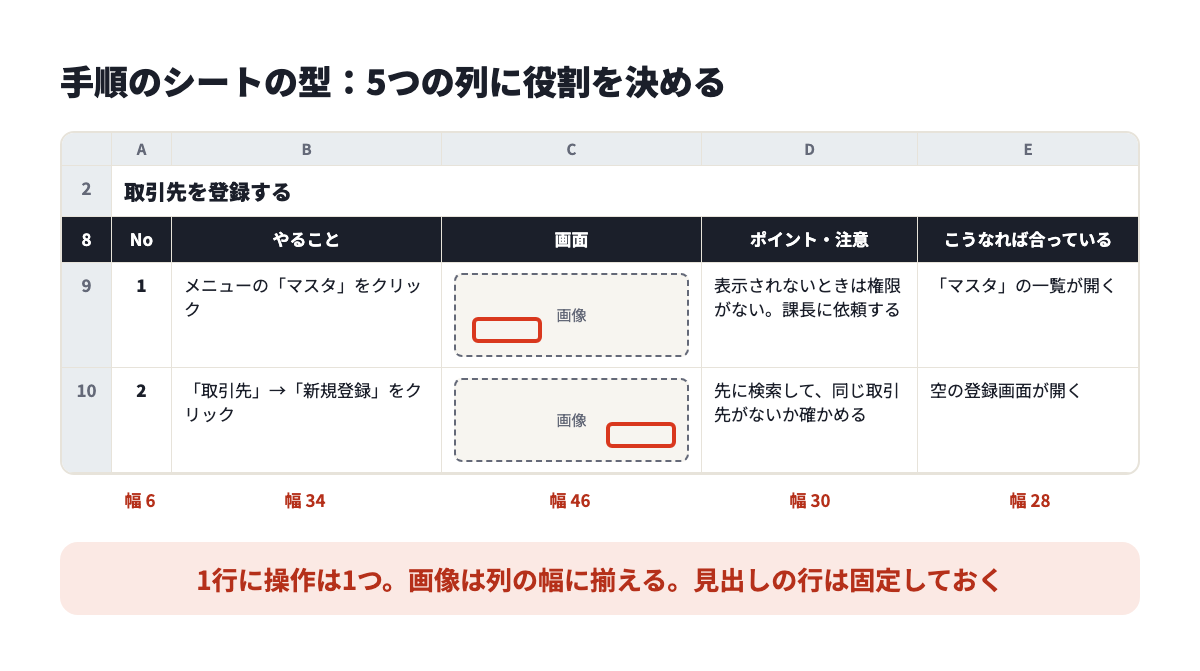 手順のシートの型。A列に番号、B列にやること、C列に画面、D列にポイントと注意、E列にこうなれば合っている、を置く