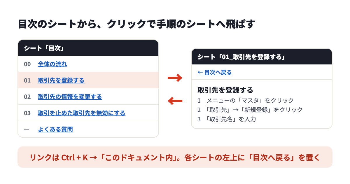 目次のシートの操作名をクリックすると手順のシートが開き、手順のシートの左上の「目次へ戻る」で戻る