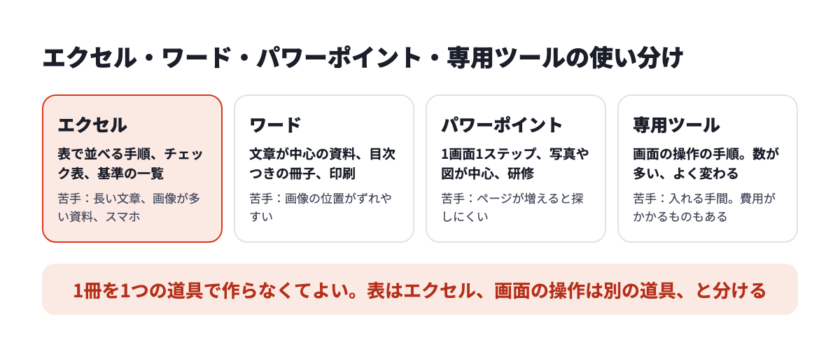 エクセルは表で並べる手順、ワードは文章が中心の資料、パワーポイントは1画面1ステップ、専用ツールは画面の操作の手順に向く