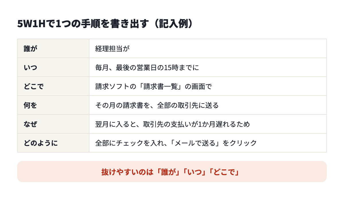 5W1Hの記入例。誰が、いつ、どこで、何を、なぜ、どのように、を1つの手順について埋める