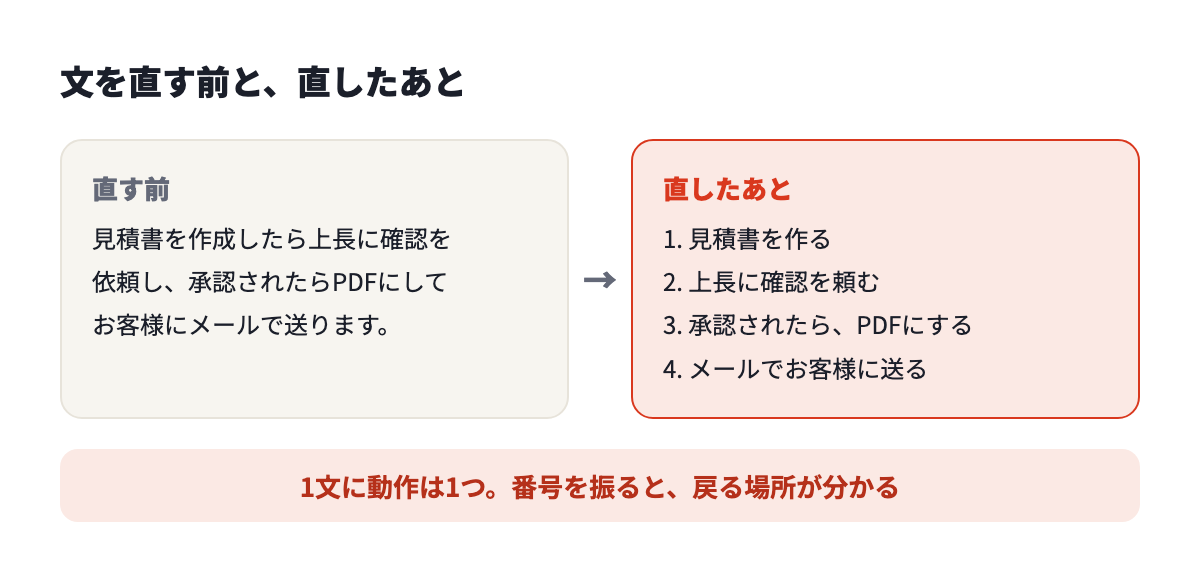 マニュアルの文を直す前と直したあと。長い1文を、番号つきの3つの短い文に分ける