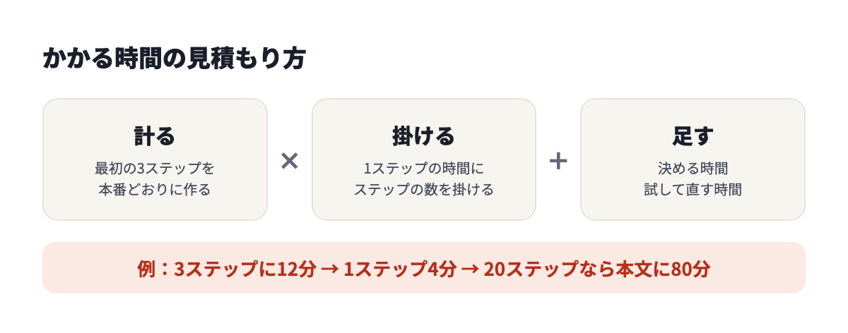 マニュアル作成の時間の見積もり方。最初の3ステップを作って計り、ステップの数を掛け、前後の時間を足す