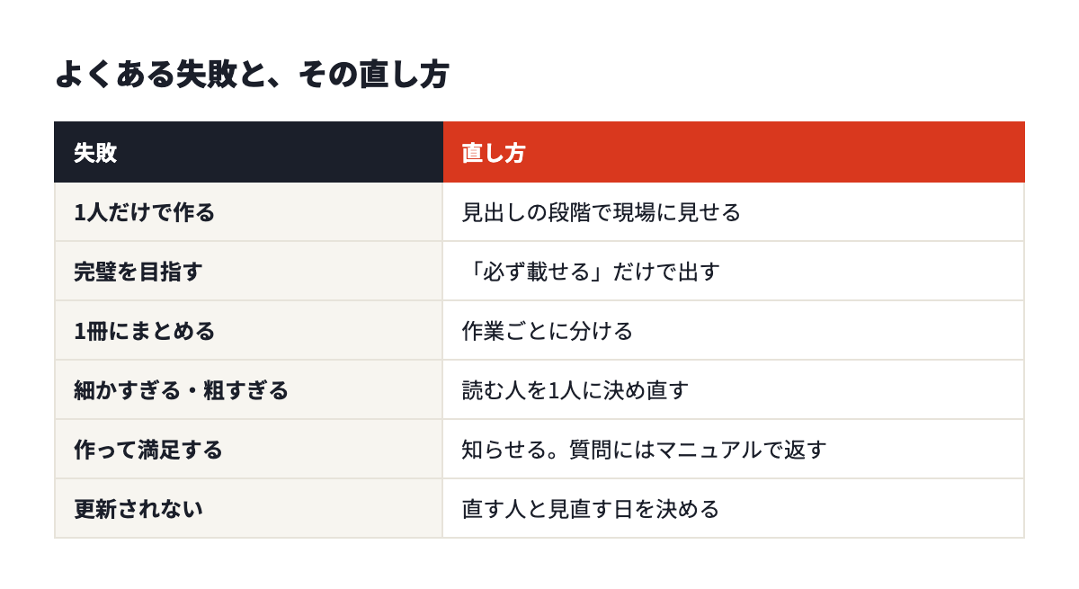 マニュアル作りのよくある失敗と直し方。1人で作る、完璧を目指す、長い、直す前の文のまま、配って終わり、更新されない