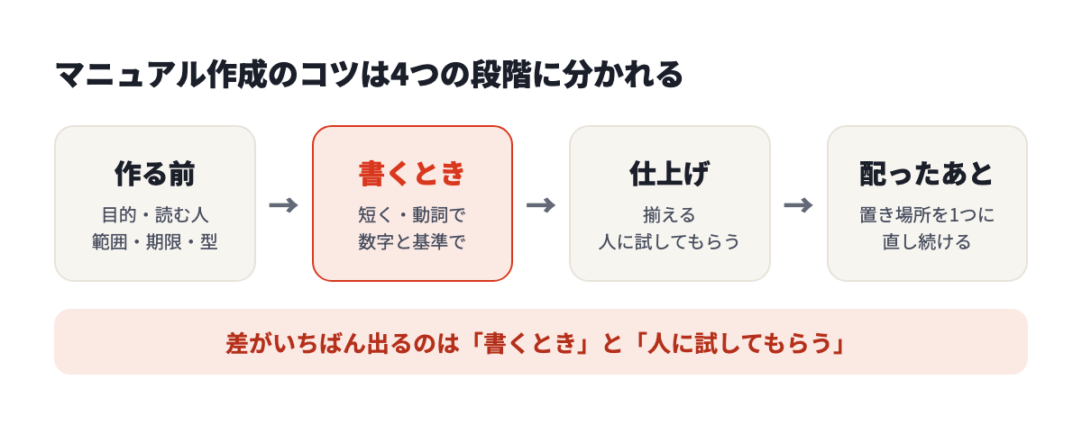 マニュアル作成のコツは4つの段階に分かれる。作る前、書くとき、仕上げ、配ったあと