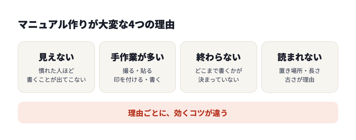 マニュアル作りが大変な4つの理由。知っている人ほど書けない、手作業が多い、終わりが見えない、作っても読まれない