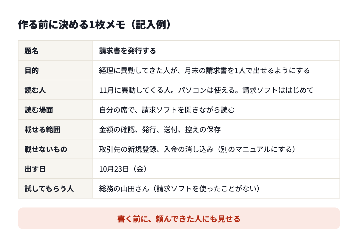 作る前に決める1枚メモの記入例。目的、読む人、読む場面、載せる範囲、載せないもの、期限、試す人