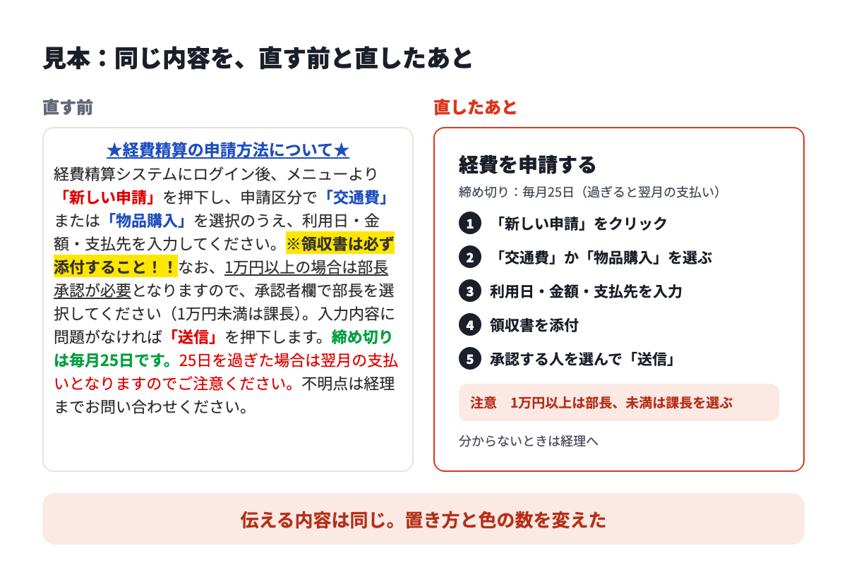 直す前は色と飾りの多いひと続きの文章。直したあとは題名、番号つきの手順、注意の囲みに分かれている
